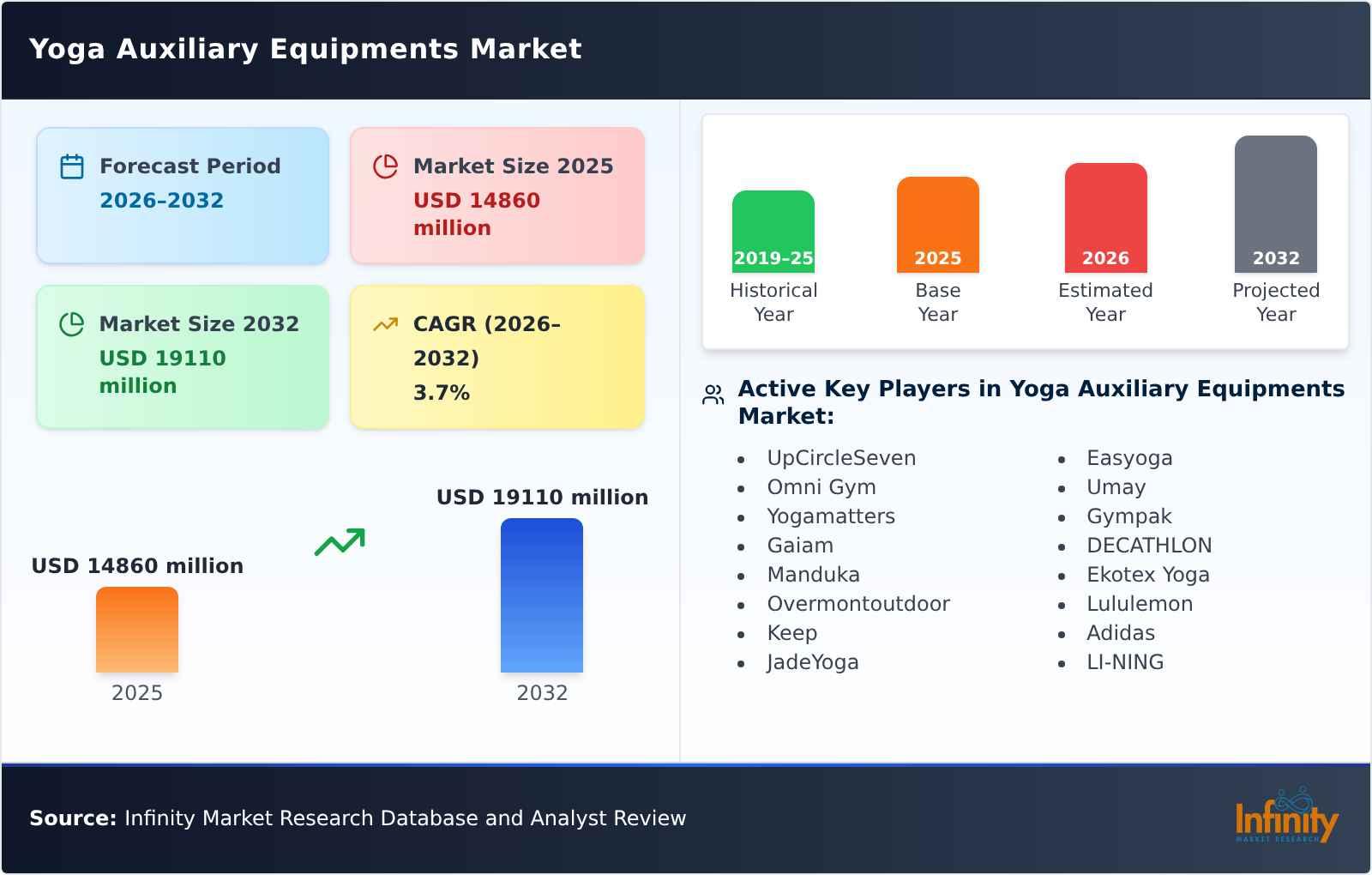 Yoga Auxiliary Equipments Market