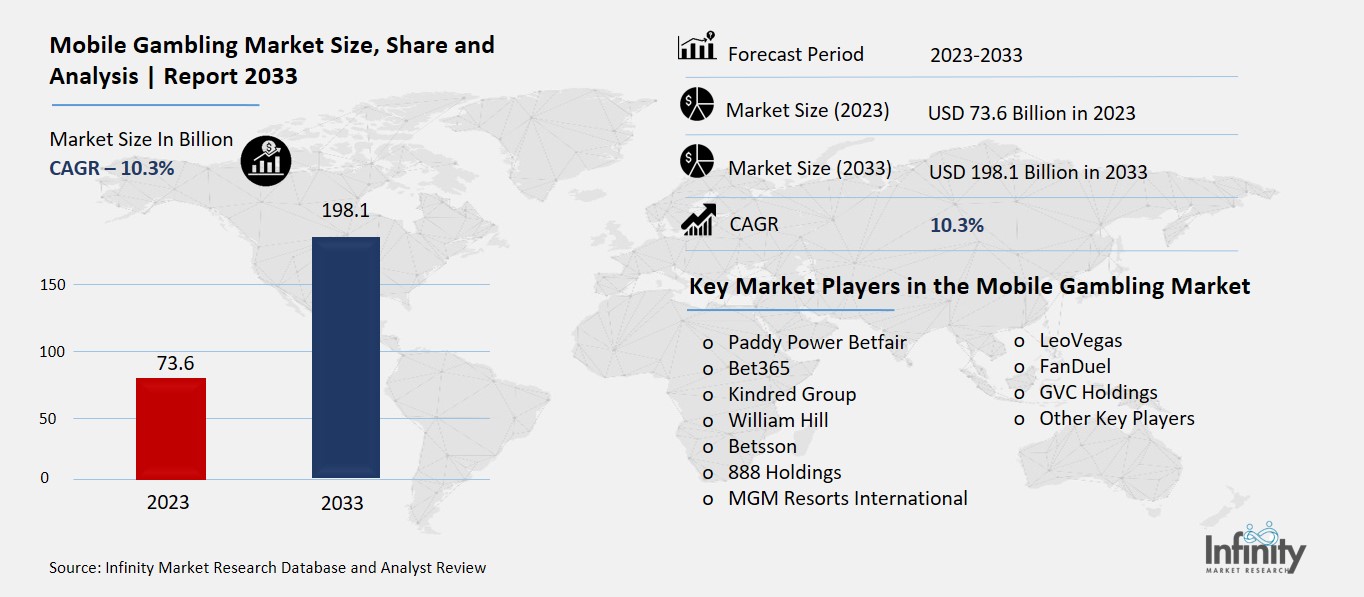 Mobile Gambling Market Overview