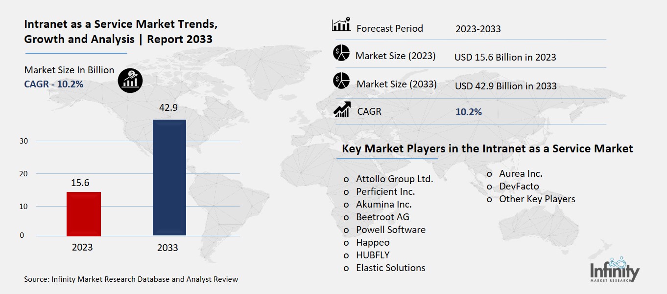 Intranet as a Service Market Overview