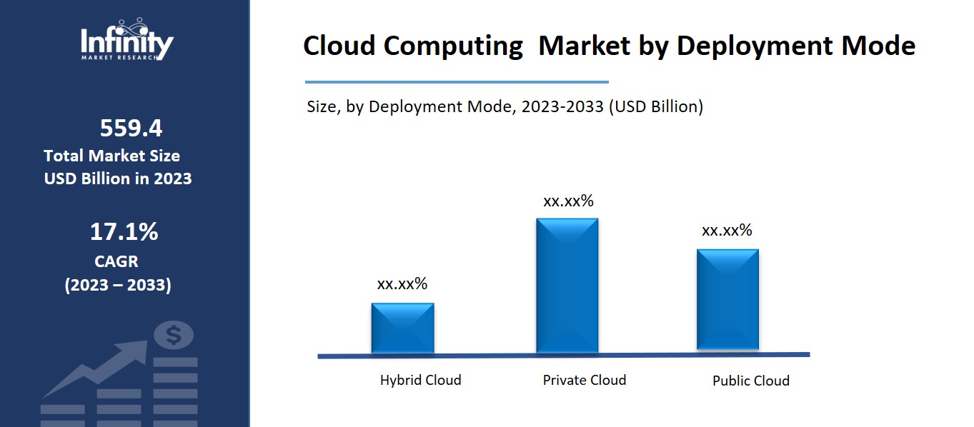 Cloud Computing Market by Deployment Mode