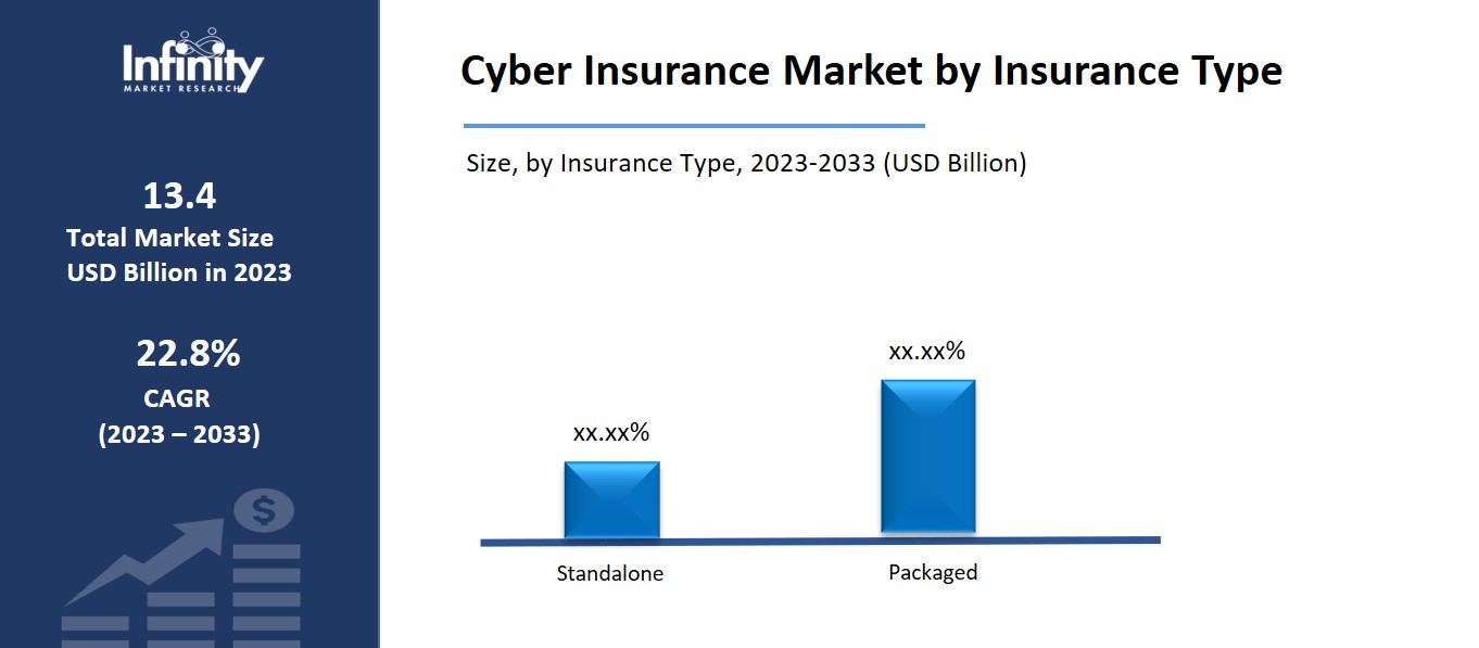 Cyber Insurance Market by Insurance Type