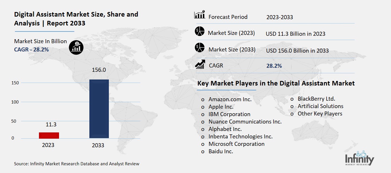 Digital Assistant Market Overview