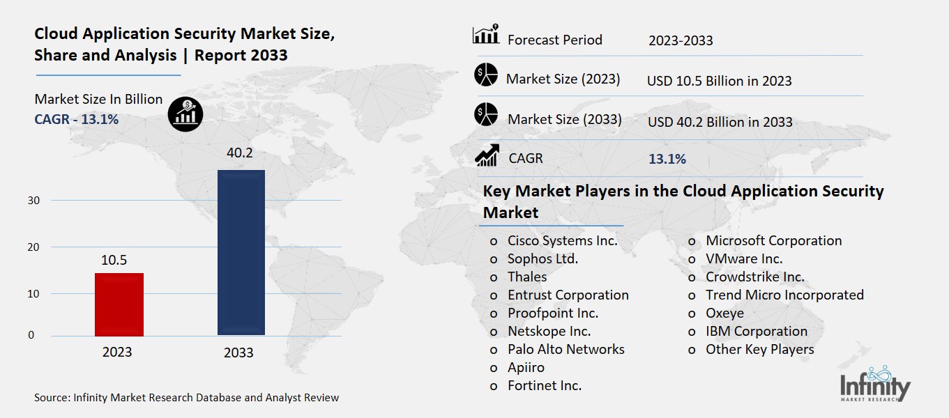 Cloud Application Security Market Overview