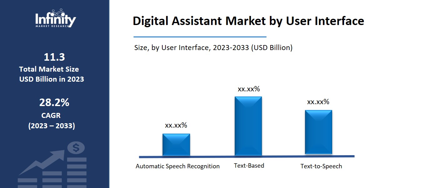 Digital Assistant Market by User Interface