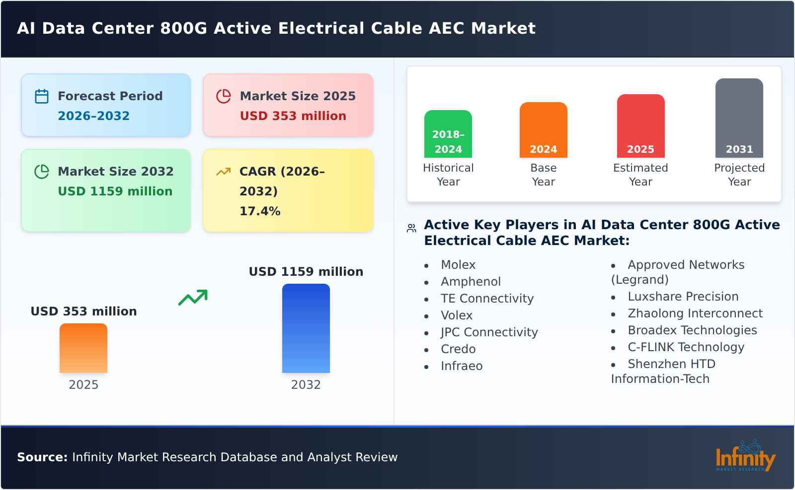 Global AI Data Center 800G Active Electrical Cable (AEC) Market Size ...