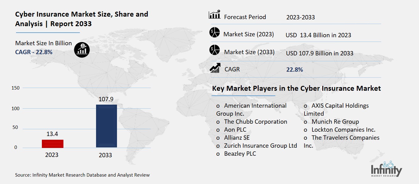 Cyber Insurance Market Overview