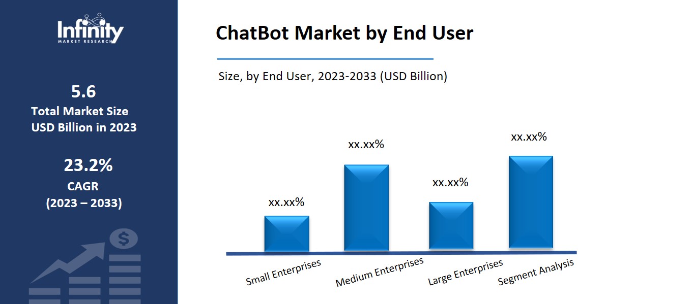 ChatBot Market by End User