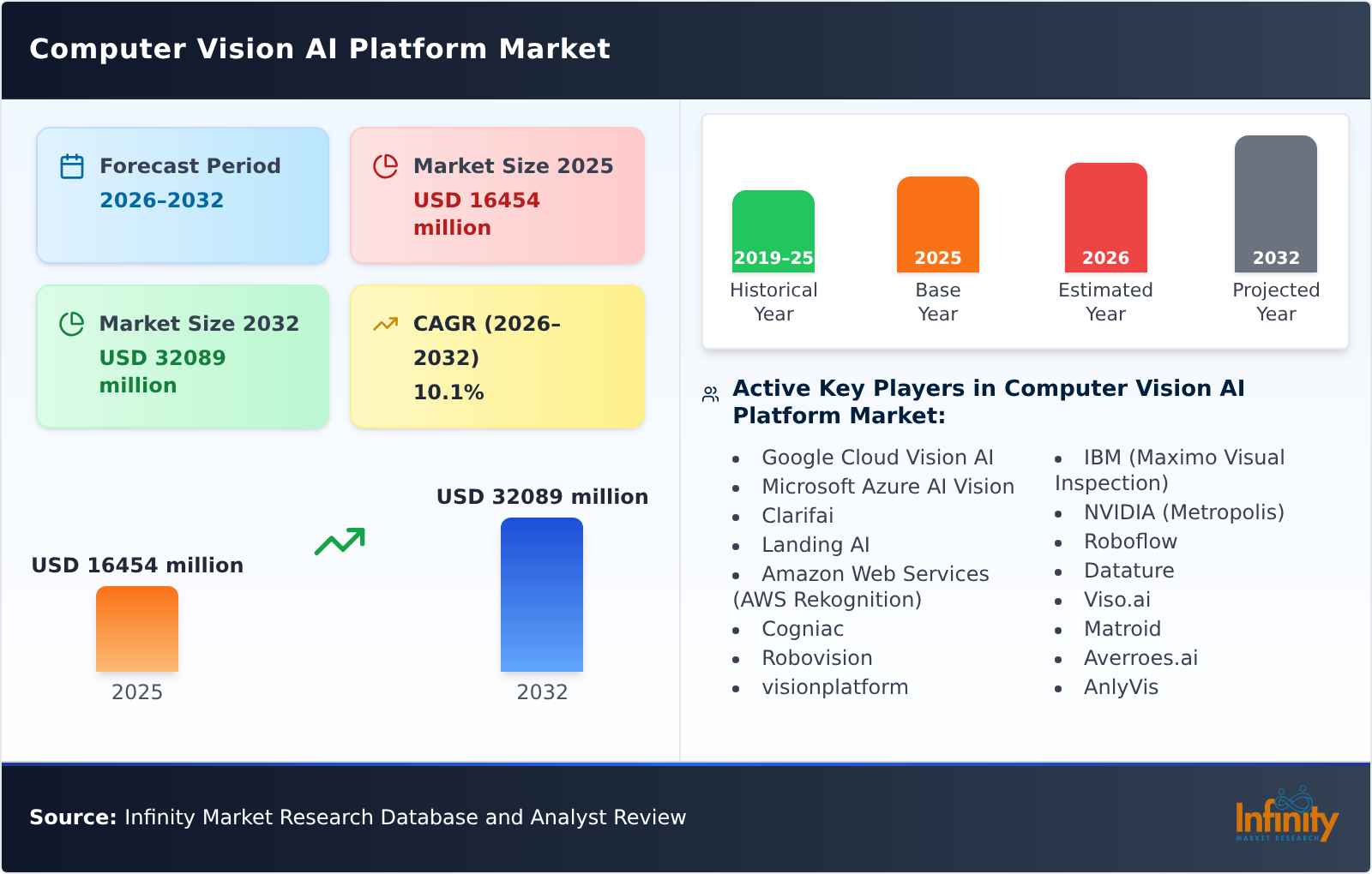 Global Computer Vision AI Platform Market Trends, Growth | CAGR Of 10.1%