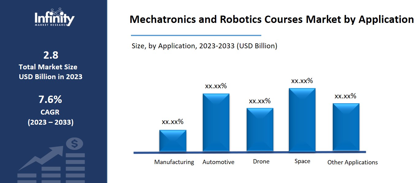 Mechatronics and Robotics Courses Market by Application