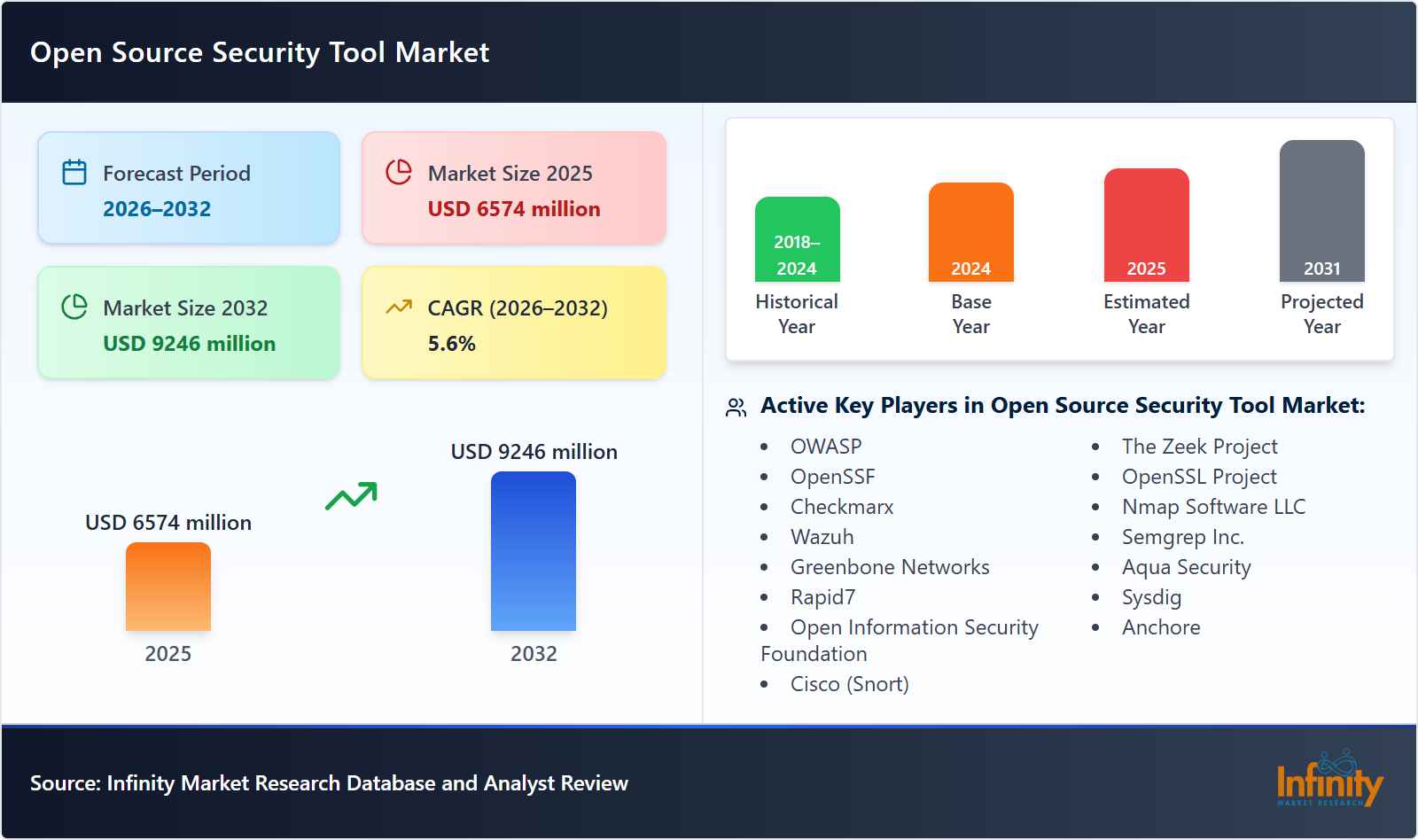 Global Open Source Security Tool Market Size, Share and Analysis 2026-32