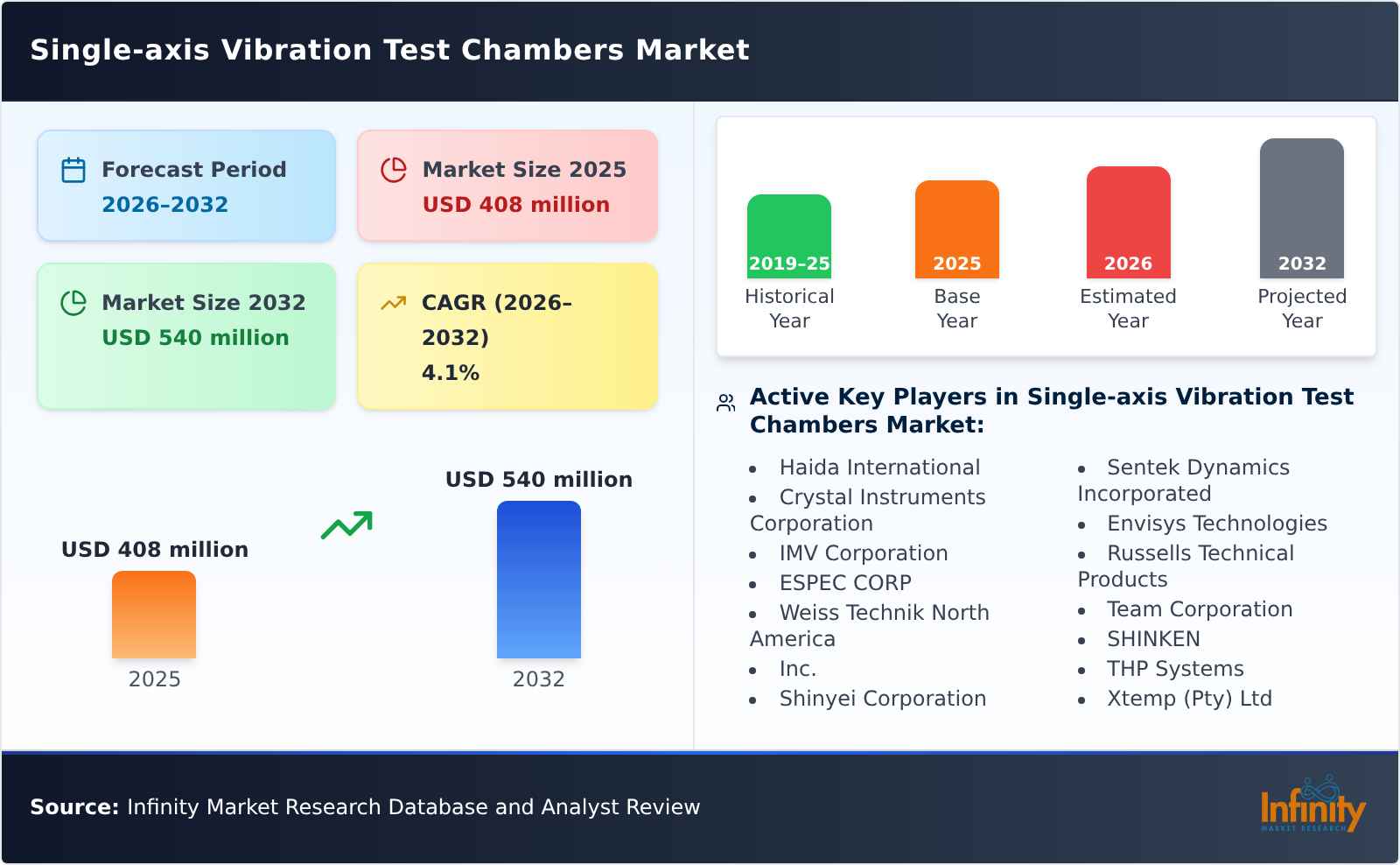 Global Single-axis Vibration Test Chambers Market Growth and Outlook ...